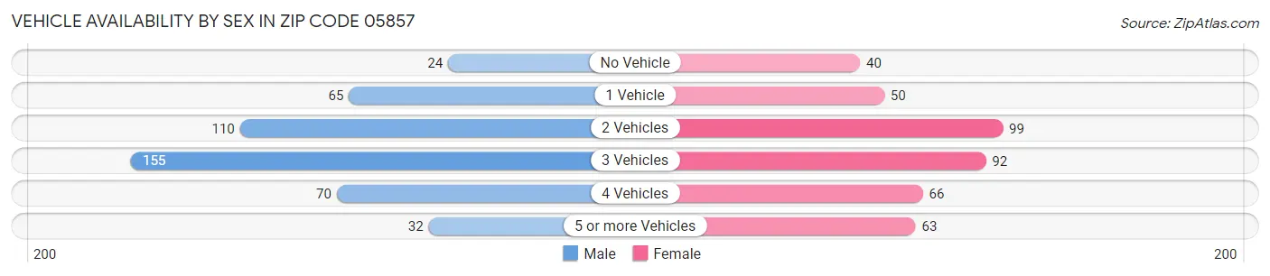 Vehicle Availability by Sex in Zip Code 05857