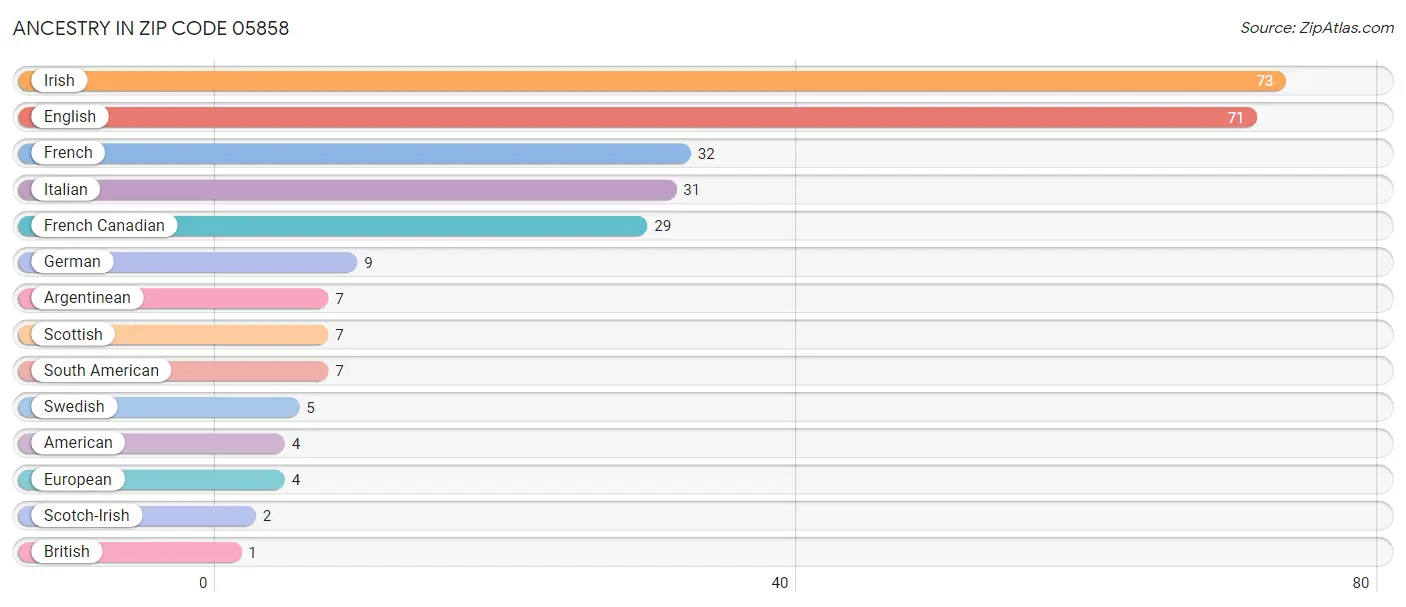 Ancestry in Zip Code 05858