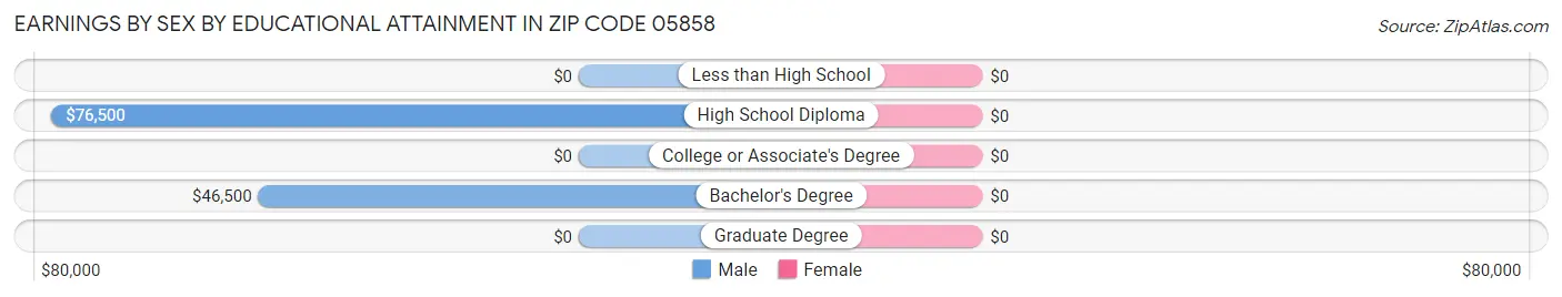 Earnings by Sex by Educational Attainment in Zip Code 05858