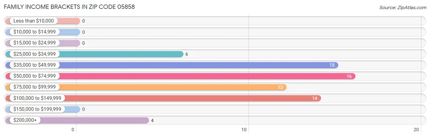 Family Income Brackets in Zip Code 05858