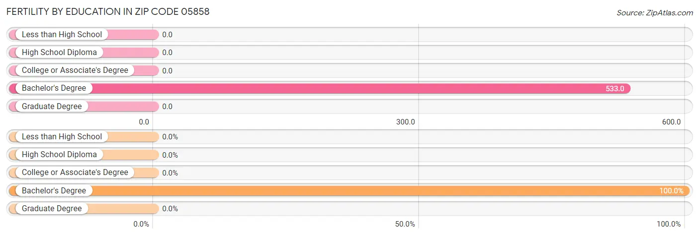 Female Fertility by Education Attainment in Zip Code 05858