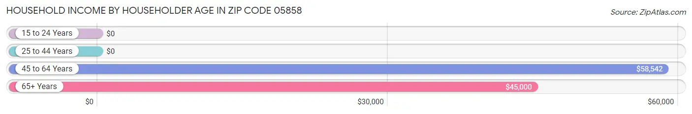 Household Income by Householder Age in Zip Code 05858