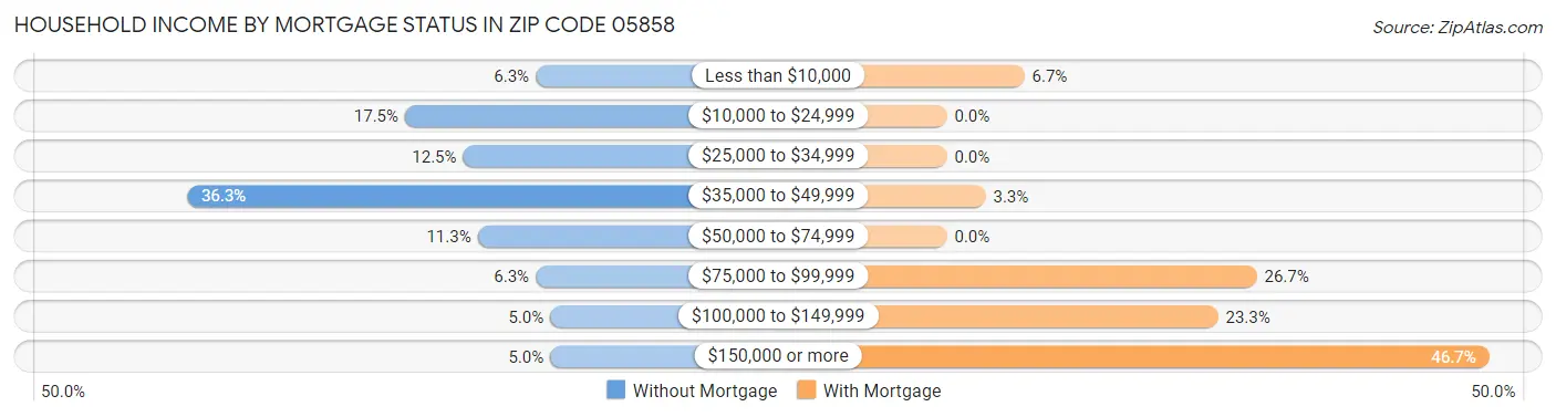 Household Income by Mortgage Status in Zip Code 05858