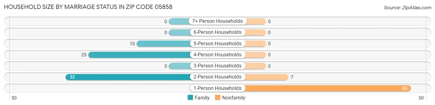 Household Size by Marriage Status in Zip Code 05858