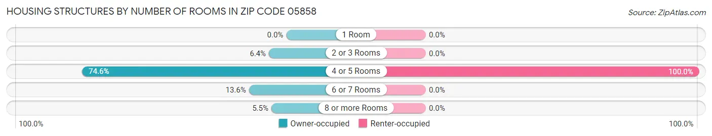 Housing Structures by Number of Rooms in Zip Code 05858