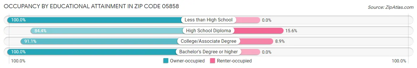 Occupancy by Educational Attainment in Zip Code 05858