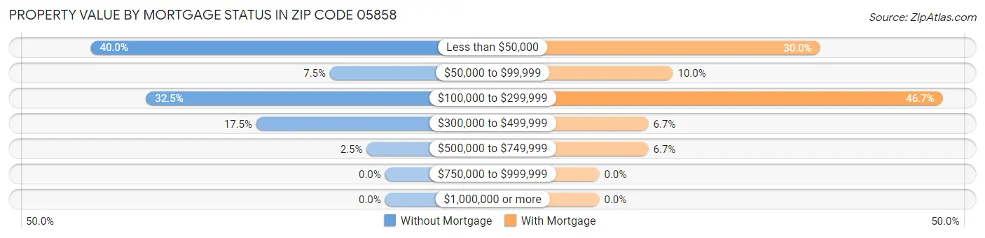 Property Value by Mortgage Status in Zip Code 05858