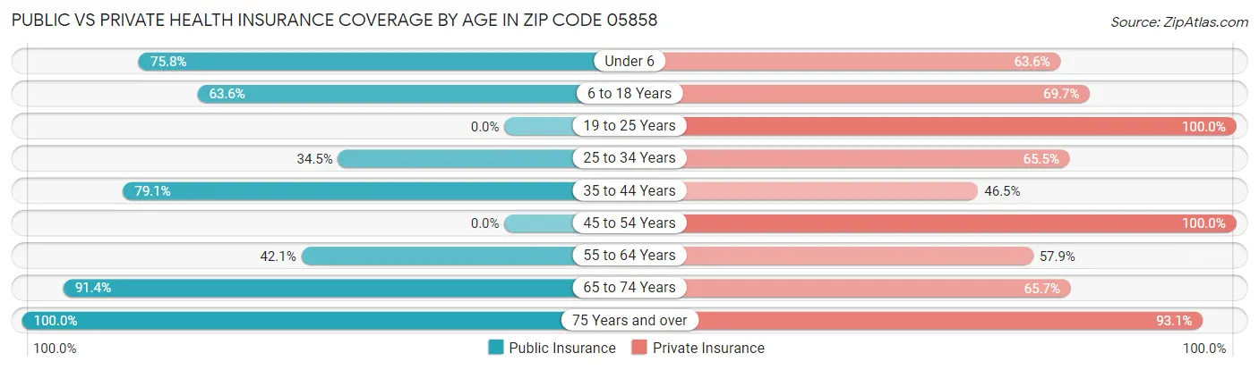 Public vs Private Health Insurance Coverage by Age in Zip Code 05858
