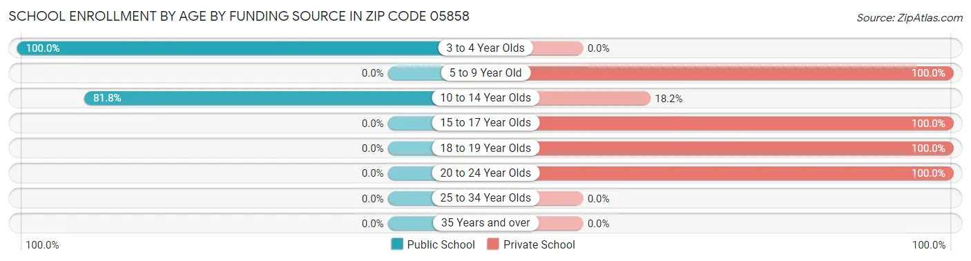 School Enrollment by Age by Funding Source in Zip Code 05858