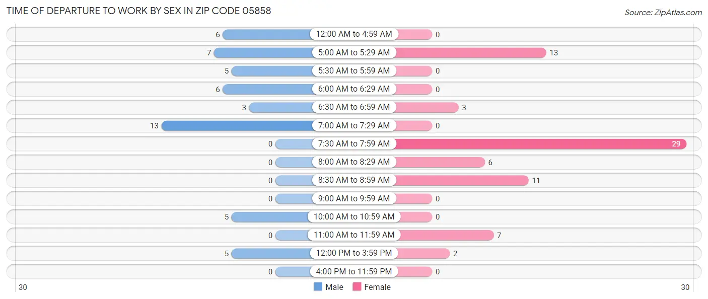 Time of Departure to Work by Sex in Zip Code 05858