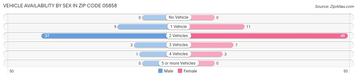 Vehicle Availability by Sex in Zip Code 05858