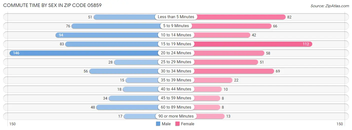 Commute Time by Sex in Zip Code 05859