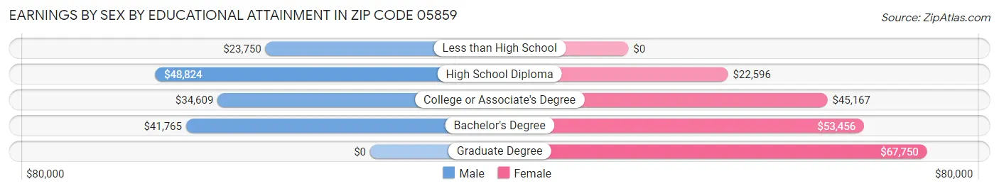 Earnings by Sex by Educational Attainment in Zip Code 05859