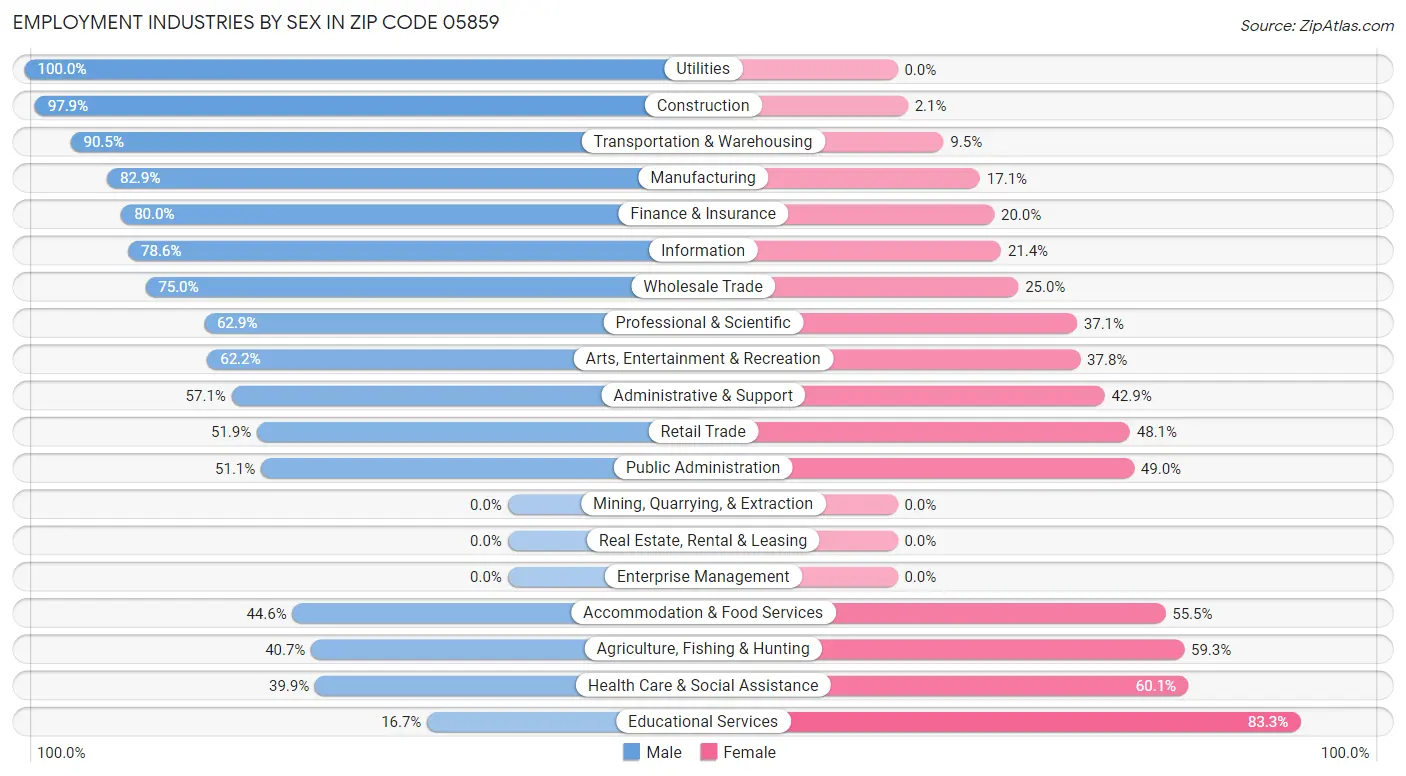 Employment Industries by Sex in Zip Code 05859