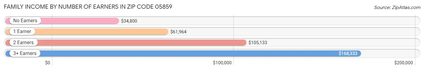 Family Income by Number of Earners in Zip Code 05859