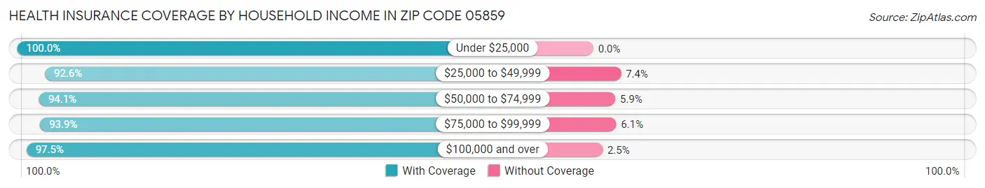Health Insurance Coverage by Household Income in Zip Code 05859