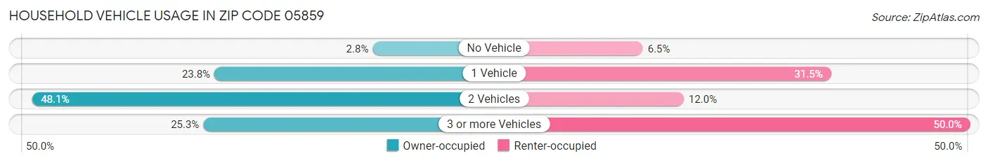 Household Vehicle Usage in Zip Code 05859