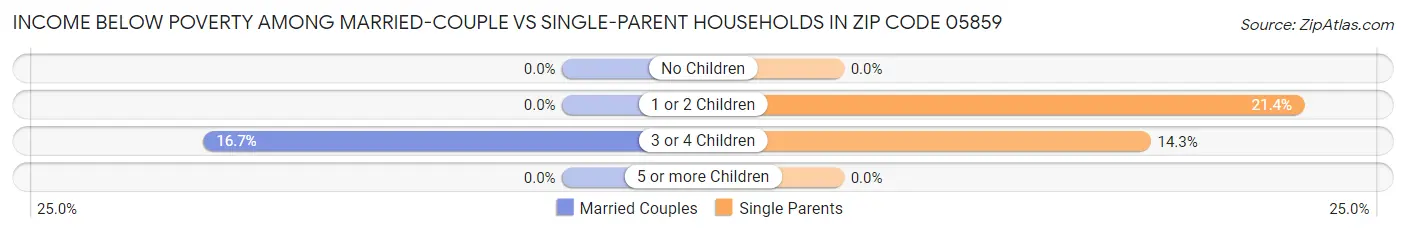 Income Below Poverty Among Married-Couple vs Single-Parent Households in Zip Code 05859