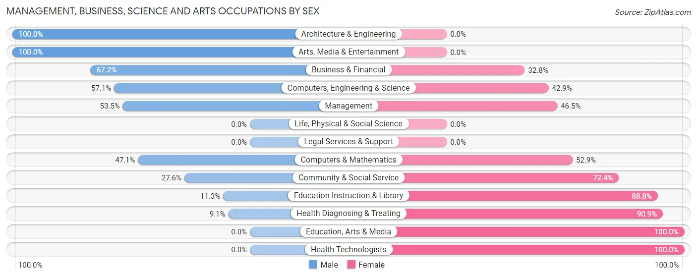 Management, Business, Science and Arts Occupations by Sex in Zip Code 05859