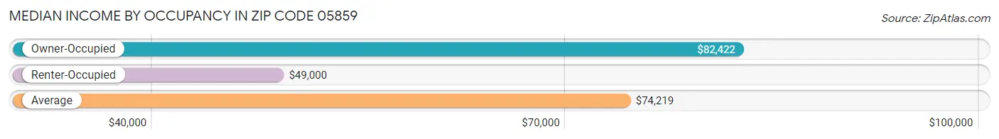 Median Income by Occupancy in Zip Code 05859