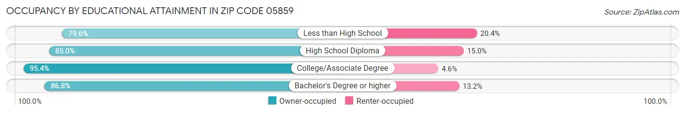 Occupancy by Educational Attainment in Zip Code 05859