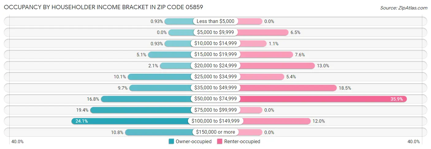 Occupancy by Householder Income Bracket in Zip Code 05859