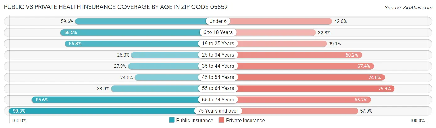 Public vs Private Health Insurance Coverage by Age in Zip Code 05859