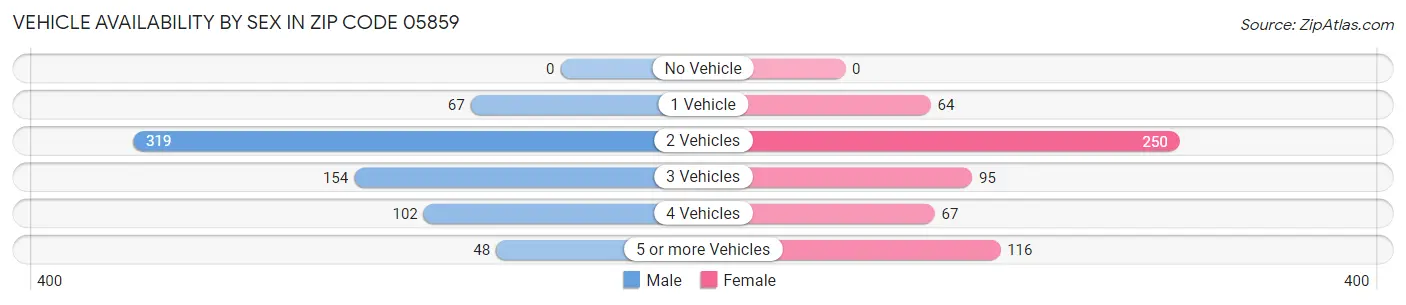 Vehicle Availability by Sex in Zip Code 05859