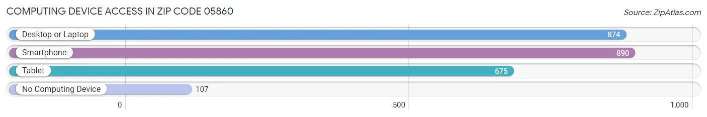 Computing Device Access in Zip Code 05860