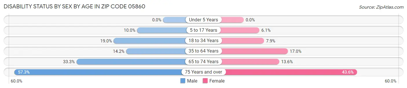 Disability Status by Sex by Age in Zip Code 05860