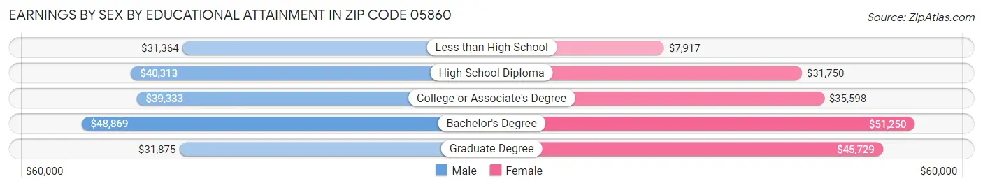 Earnings by Sex by Educational Attainment in Zip Code 05860