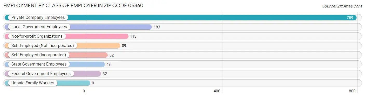 Employment by Class of Employer in Zip Code 05860