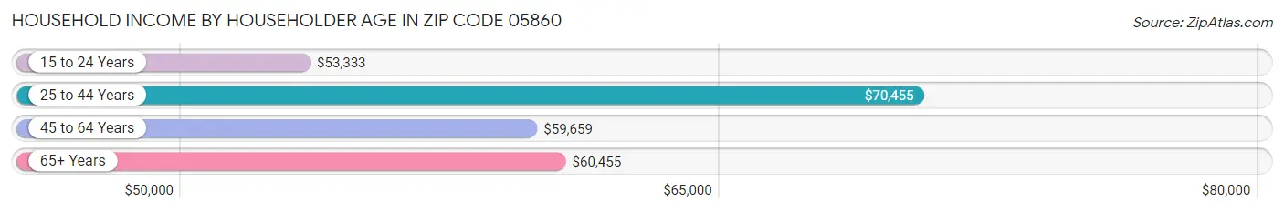 Household Income by Householder Age in Zip Code 05860