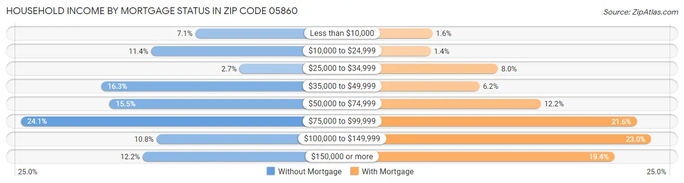 Household Income by Mortgage Status in Zip Code 05860