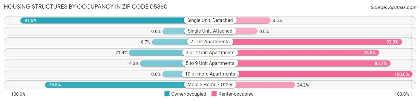 Housing Structures by Occupancy in Zip Code 05860