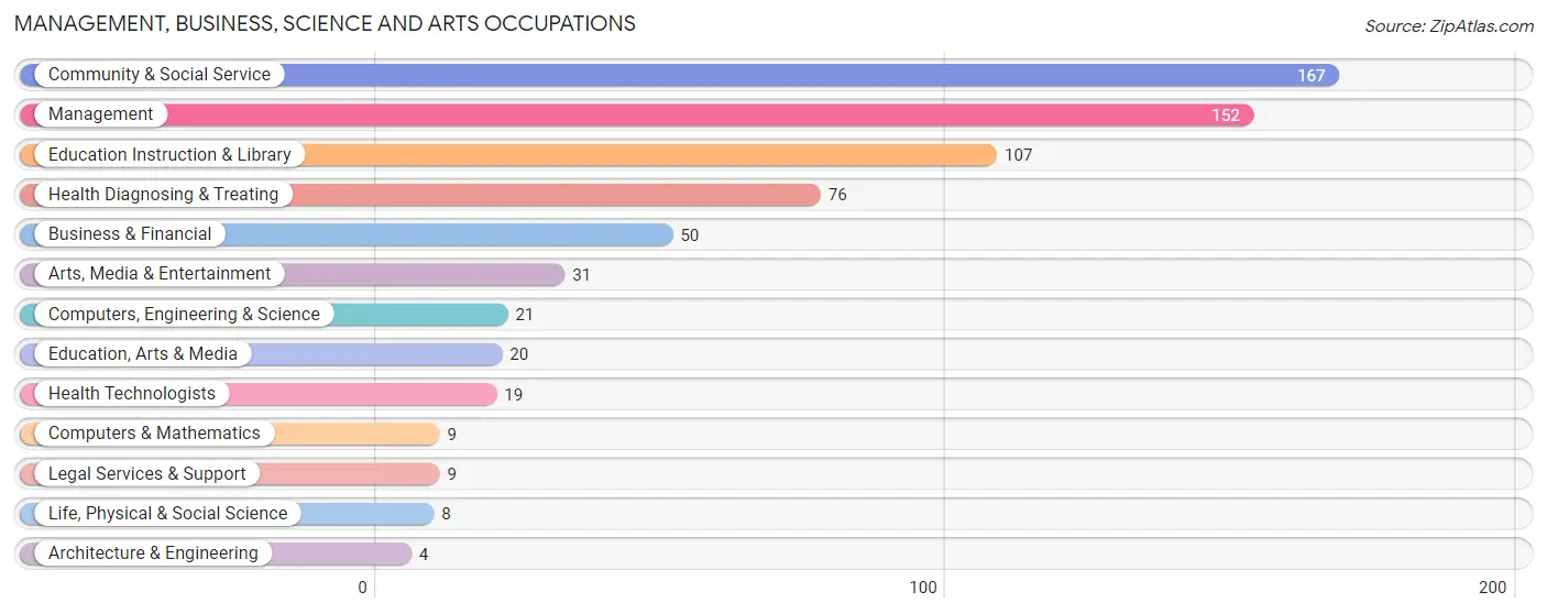 Management, Business, Science and Arts Occupations in Zip Code 05860