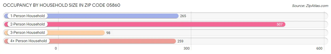 Occupancy by Household Size in Zip Code 05860