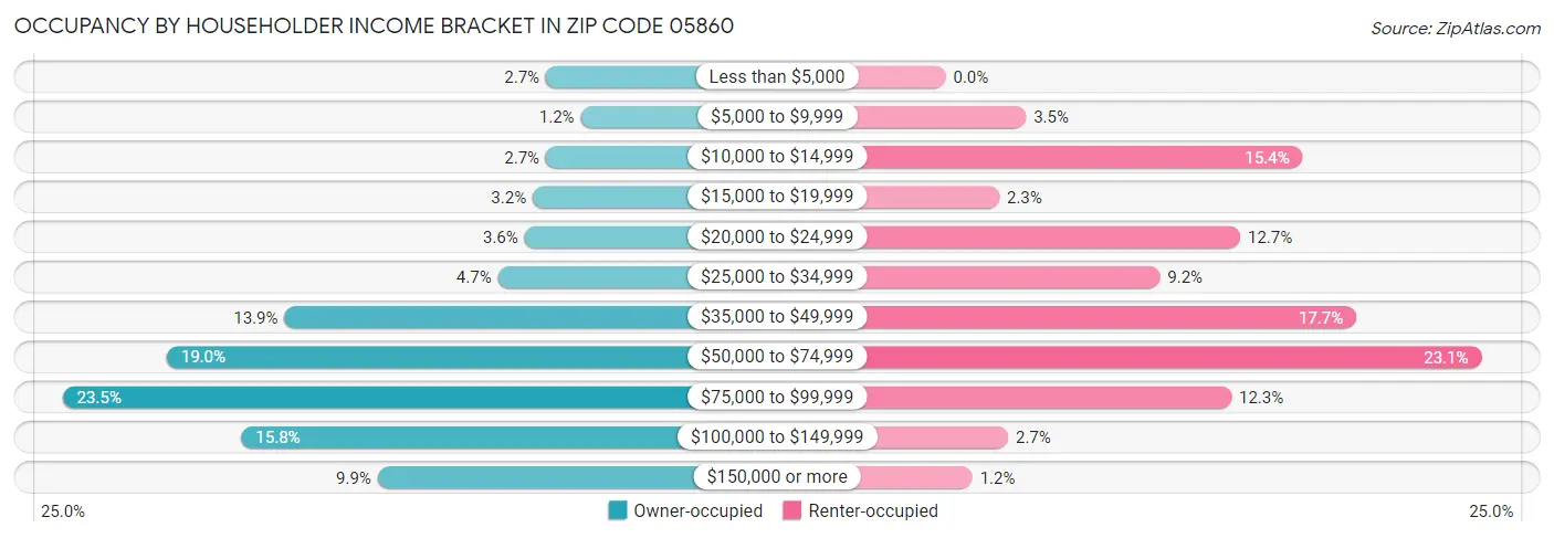 Occupancy by Householder Income Bracket in Zip Code 05860