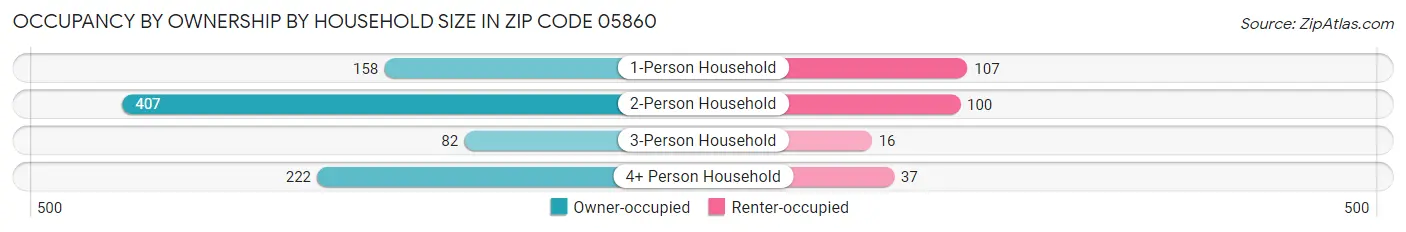 Occupancy by Ownership by Household Size in Zip Code 05860