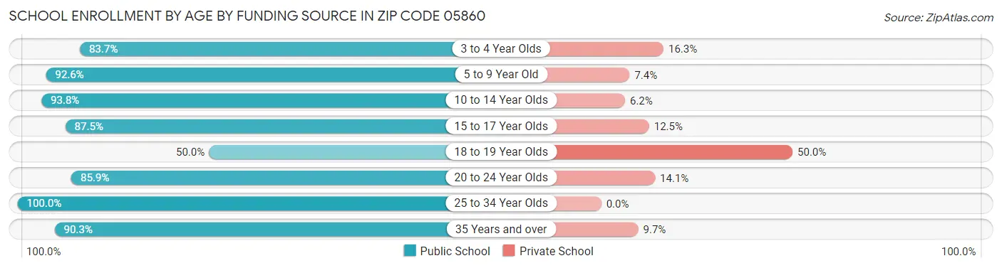 School Enrollment by Age by Funding Source in Zip Code 05860