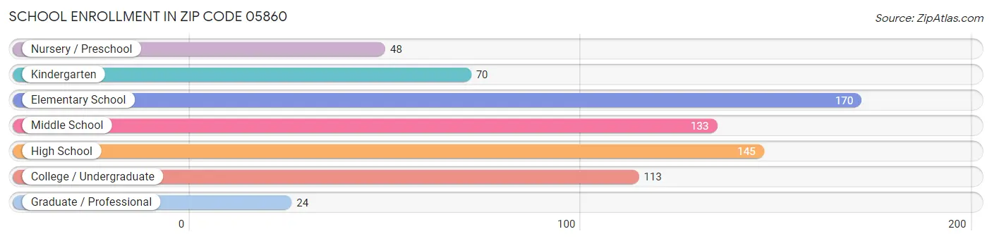School Enrollment in Zip Code 05860
