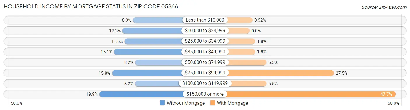 Household Income by Mortgage Status in Zip Code 05866