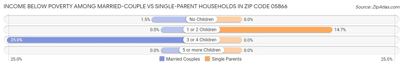Income Below Poverty Among Married-Couple vs Single-Parent Households in Zip Code 05866