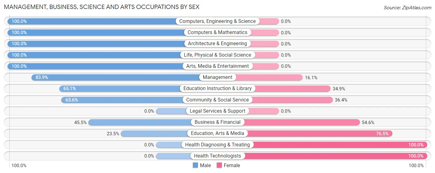 Management, Business, Science and Arts Occupations by Sex in Zip Code 05866