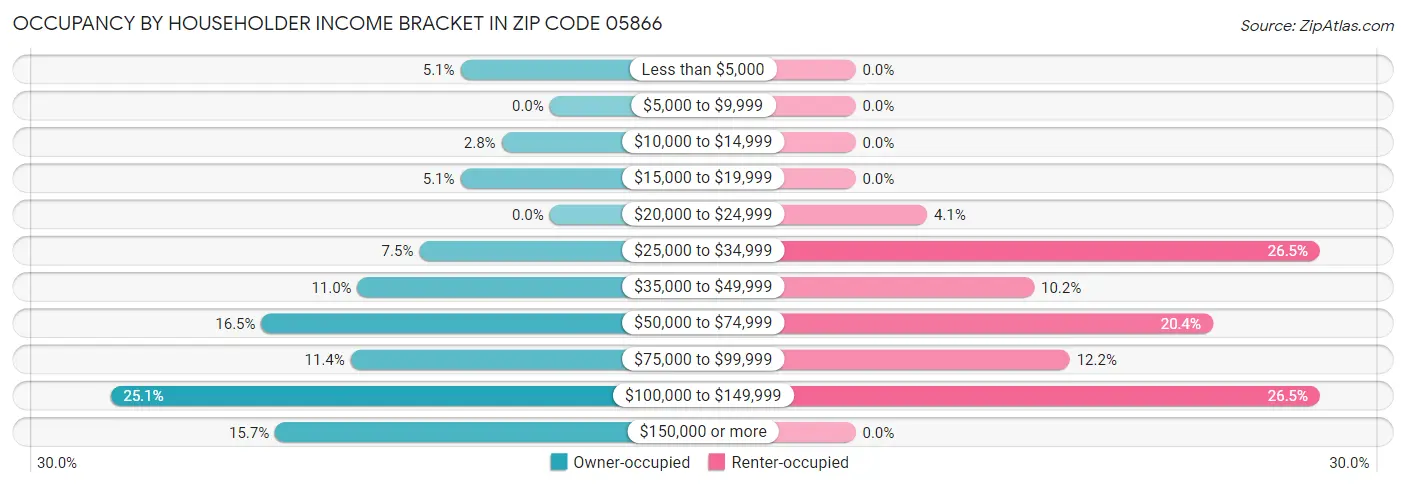 Occupancy by Householder Income Bracket in Zip Code 05866