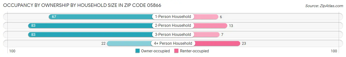 Occupancy by Ownership by Household Size in Zip Code 05866