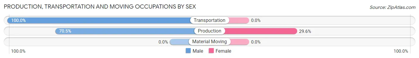 Production, Transportation and Moving Occupations by Sex in Zip Code 05866