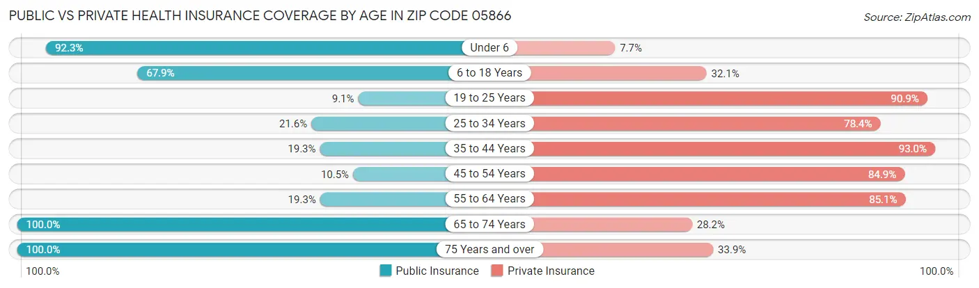 Public vs Private Health Insurance Coverage by Age in Zip Code 05866