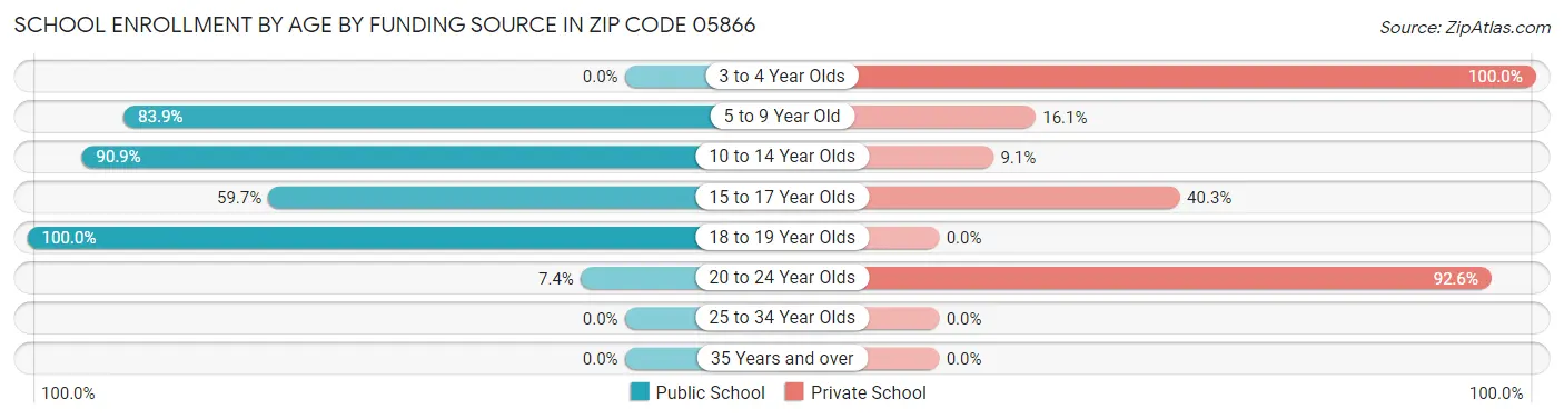 School Enrollment by Age by Funding Source in Zip Code 05866