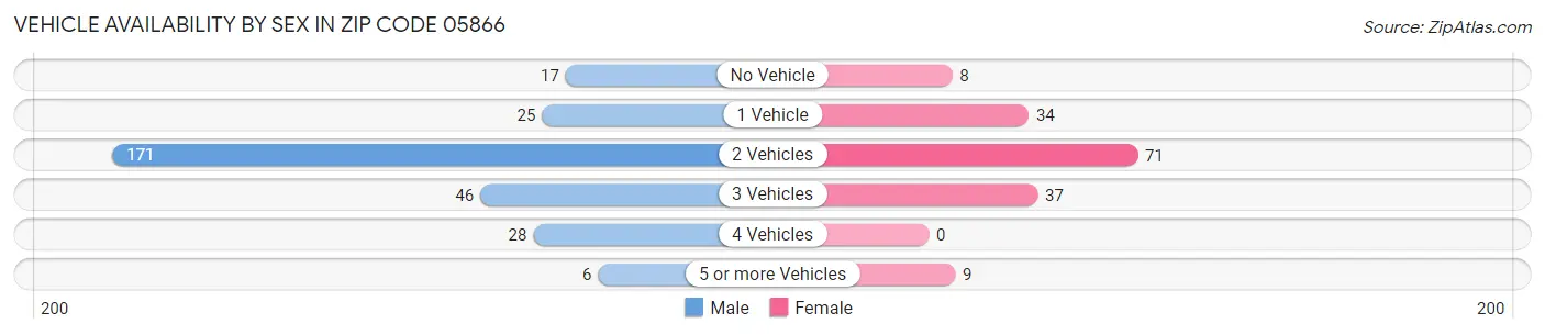 Vehicle Availability by Sex in Zip Code 05866